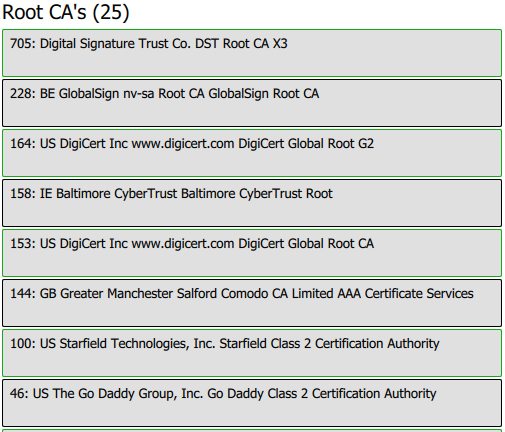 Root CA Usage