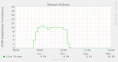 stream munin graph