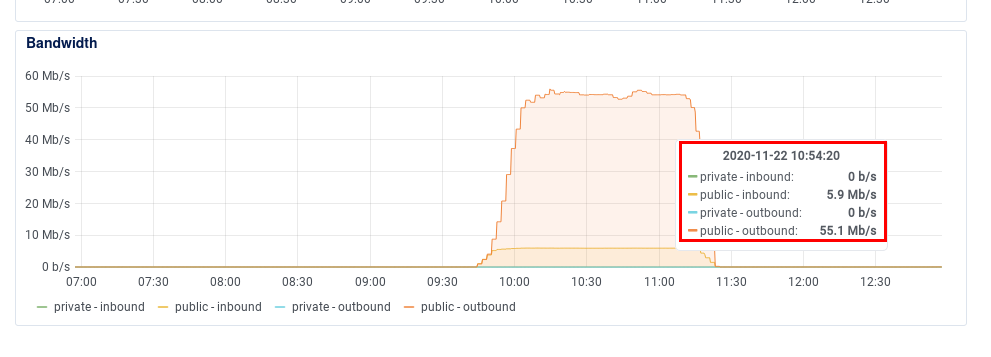 stream bandwidth